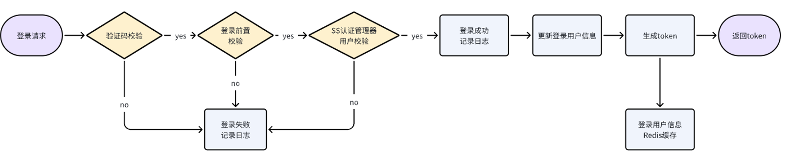 用户登录流程